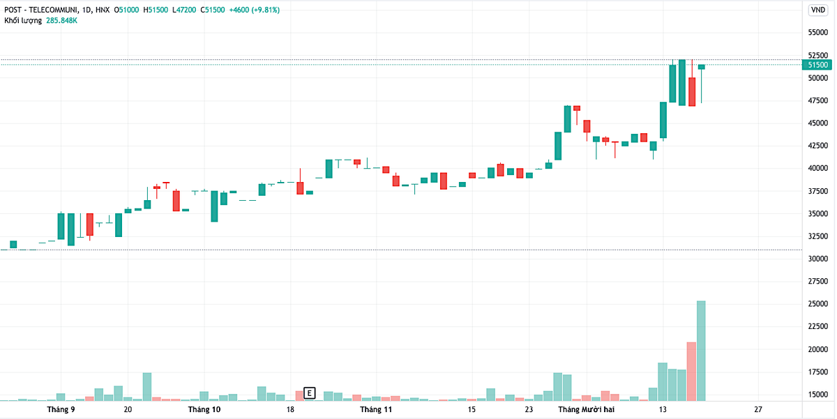 Diễn biến giá cổ phiếu PTI từ tháng 9/2021 đến nay (Nguồn: TV).