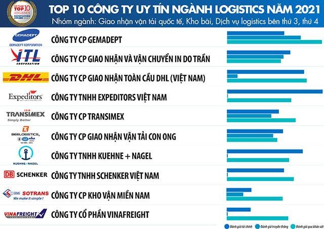 Top 10 Công ty uy tín ngành Logistics năm 2021 - nhóm ngành Giao nhận vận tải quốc tế, Kho bãi, Dịch vụ logistics bên thứ 3, thứ 4. Top 10 Công ty uy tín ngành Logistics năm 2021 - nhóm ngành Giao nhận vận tải quốc tế, Kho bãi, Dịch vụ logistics bên thứ 3, thứ 4.