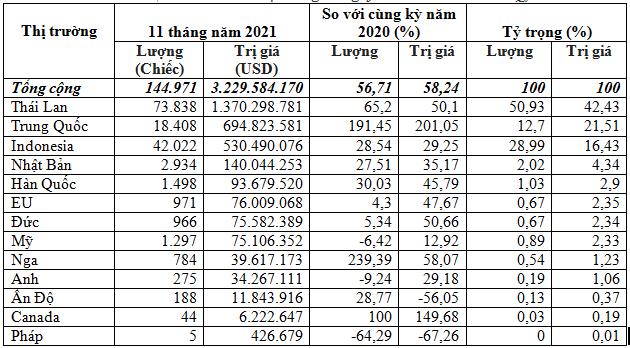 11 tháng 2021, lượng ô tô nhập khẩu đã vượt xa so với mức nhập khẩu cả năm 2020. 11 tháng 2021, lượng ô tô nhập khẩu đã vượt xa so với mức nhập khẩu cả năm 2020.