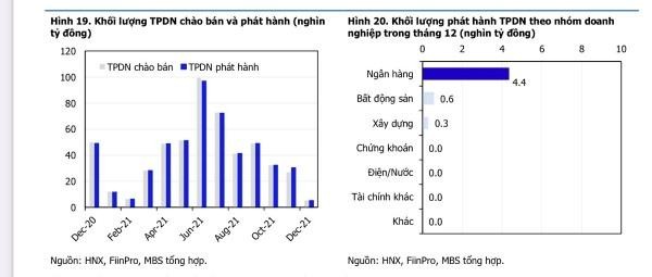 Phát hành TPDN nửa đầu tháng 12/2021. Nguồn: FiinPro, MBS Phát hành TPDN nửa đầu tháng 12/2021. Nguồn: FiinPro, MBS