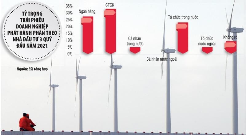 Làn sóng phát hành trái phiếu doanh nghiệp năng lượng được dự báo sẽ tiếp tục bùng nổ khi có thêm nhiều dự án năng lượng tái tạo xuất hiện. Ảnh: Đ.T. Đồ họa: Đan Nguyễn Làn sóng phát hành trái phiếu doanh nghiệp năng lượng được dự báo sẽ tiếp tục bùng nổ khi có thêm nhiều dự án năng lượng tái tạo xuất hiện. Ảnh: Đ.T. Đồ họa: Đan Nguyễn