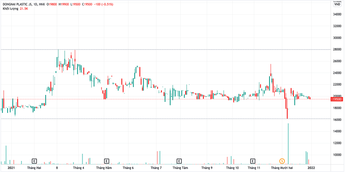 Diễn biến giá cổ phiếu Nhựa Đồng Nai trong năm 2021. (Nguồn: TV). Diễn biến giá cổ phiếu Nhựa Đồng Nai trong năm 2021. (Nguồn: TV).