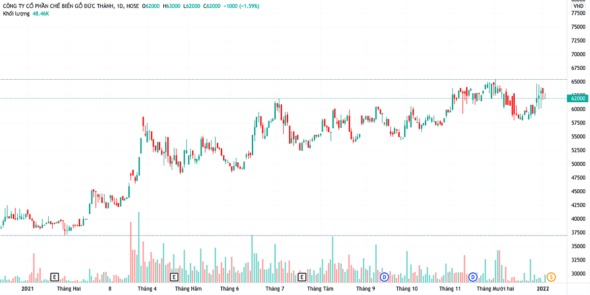 Giá cổ phiếu GDT tăng gần 55% trong năm 2021 với phiên đạt đỉnh 64.800 đồng/cp vào hôm 26/11 (Nguồn: TV). Giá cổ phiếu GDT tăng gần 55% trong năm 2021 với phiên đạt đỉnh 64.800 đồng/cp vào hôm 26/11 (Nguồn: TV).