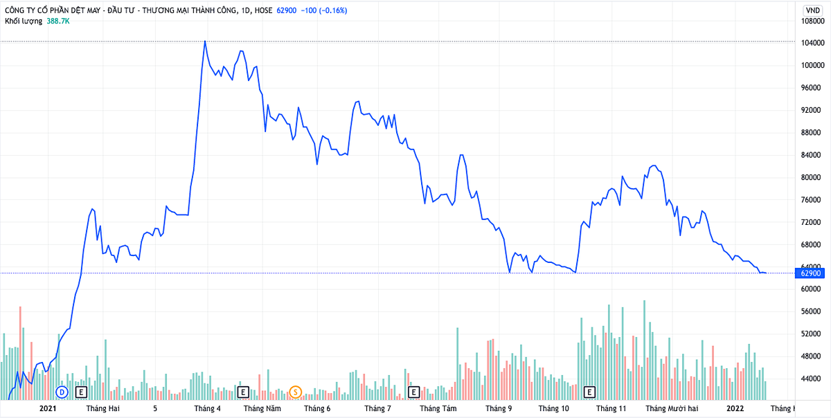 Diễn biến giá cổ phiếu TCM từ đầu năm 2021 đến phiên sáng 19/1/2022 (Nguồn: TV).