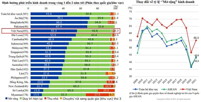Kết quả khảo sát của JETRO Kết quả khảo sát của JETRO
