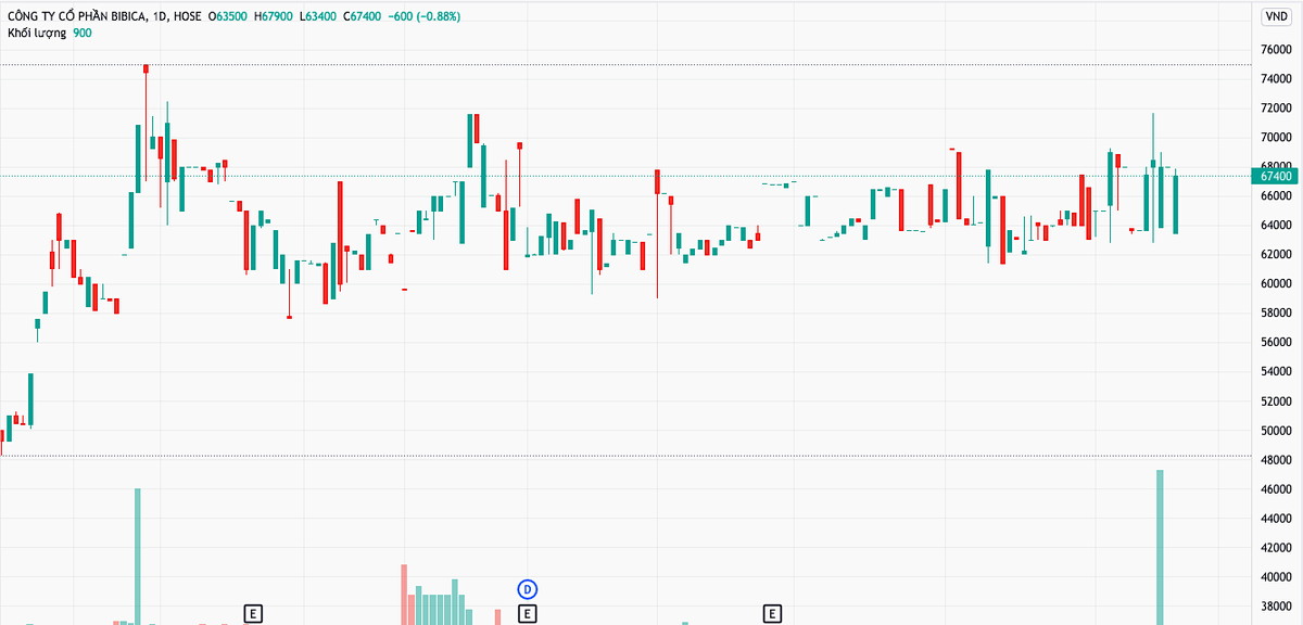 Diễn biến giá cổ phiếu BBC từ đầu năm 2021 đến nay (Nguồn: TV). Diễn biến giá cổ phiếu BBC từ đầu năm 2021 đến nay (Nguồn: TV).