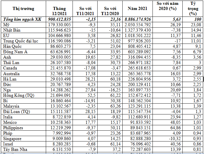 Năm 2021, Mỹ nhập hơn 2 tỷ USD thủy sản Việt Nam. Năm 2021, Mỹ nhập hơn 2 tỷ USD thủy sản Việt Nam.