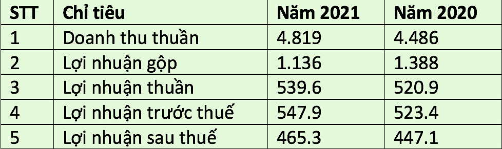 Kết quả kinh doanh của Nhựa thiếu niên Tiền Phong năm 2021 so với năm 2020 (Đvt: tỷ đồng). Kết quả kinh doanh của Nhựa thiếu niên Tiền Phong năm 2021 so với năm 2020 (Đvt: tỷ đồng).