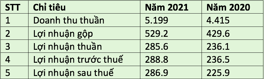 Kết quả kinh doanh của Sao Ta năm 2021 so với năm 2020. (Đvt: tỷ đồng).