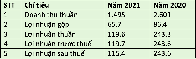 Kết quả kinh doanh của Vocarimex năm 2021 so với năm 2020 (Đvt: tỷ đồng). Kết quả kinh doanh của Vocarimex năm 2021 so với năm 2020 (Đvt: tỷ đồng).