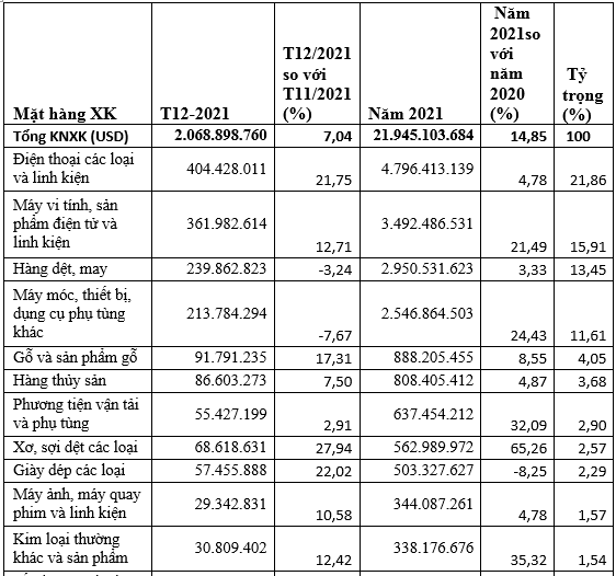 Số liệu xuất khẩu hàng hóa Việt Nam sang Hàn Quốc năm 2021. Số liệu xuất khẩu hàng hóa Việt Nam sang Hàn Quốc năm 2021.