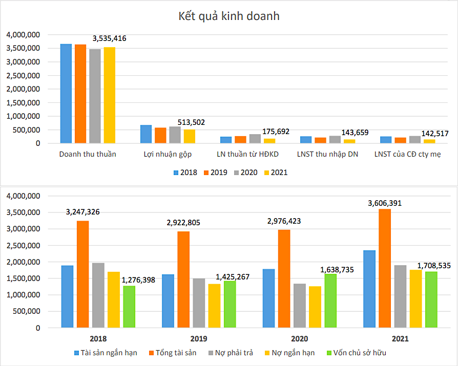 Một số chỉ số tài chính giai đoạn 2018- 2021 của Dệt may Thành Công (Nguồn: TCM). Một số chỉ số tài chính giai đoạn 2018- 2021 của Dệt may Thành Công (Nguồn: TCM).