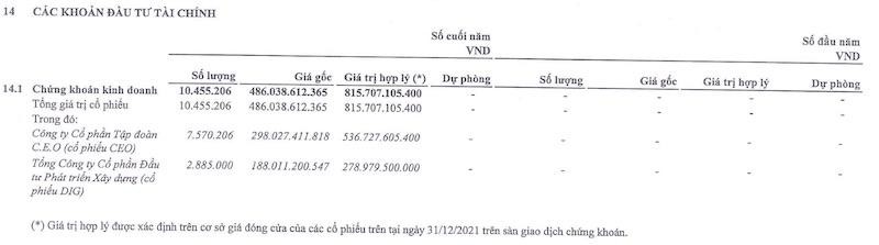 Danh mục đầu tư tài chính của Licogi 14. Danh mục đầu tư tài chính của Licogi 14.