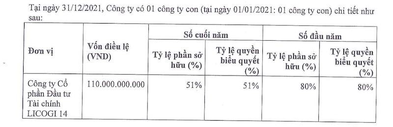 Licogi 14 đã giảm tỷ lệ sở hữu tại LFI từ 80% (đầu năm) xuống còn 51% Licogi 14 đã giảm tỷ lệ sở hữu tại LFI từ 80% (đầu năm) xuống còn 51%