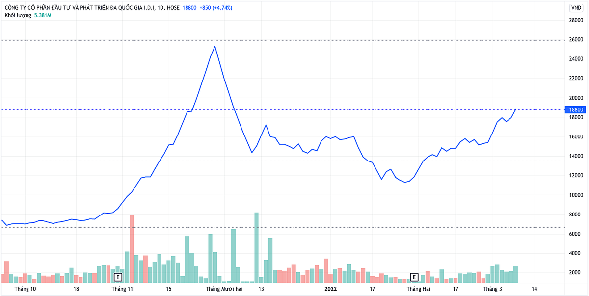 Diễn biến giá cổ phiếu IDI từ tháng 10/2021 đến nay. (Nguồn: TV).