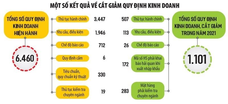 6 bộ, ngành gồm Y tế, Ngân hàng Nhà nước, Giao thông – Vận tải Xây dựng, Thông tin và Truyền thông, Nông nghiệp và Phát triển nông thôn đã trình Thủ tướng phê duyệt phương án cắt giảm, đơn giản hóa 843 quy định kinh doanh, gồm 541 thủ tục hành chính; 34 chế độ báo cáo; 80 yêu cầu, điều kiện; 137 tiêu chuẩn, quy chuẩn kỹ thuật và 51 sản phẩm, hàng hóa kiểm tra chuyên ngành… Nguồn: Văn phòng Chính phủ 6 bộ, ngành gồm Y tế, Ngân hàng Nhà nước, Giao thông – Vận tải Xây dựng, Thông tin và Truyền thông, Nông nghiệp và Phát triển nông thôn đã trình Thủ tướng phê duyệt phương án cắt giảm, đơn giản hóa 843 quy định kinh doanh, gồm 541 thủ tục hành chính; 34 chế độ báo cáo; 80 yêu cầu, điều kiện; 137 tiêu chuẩn, quy chuẩn kỹ thuật và 51 sản phẩm, hàng hóa kiểm tra chuyên ngành… Nguồn: Văn phòng Chính phủ