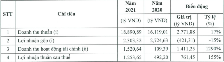 Kết quả kinh doanh hợp nhất của Masan MEATLife trong năm 2020 và 2021. Kết quả kinh doanh hợp nhất của Masan MEATLife trong năm 2020 và 2021.