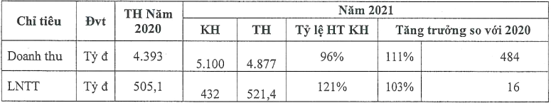 Ảnh hưởng từ đại dịch, giá các vật liệu xây dựng tăng cao, nhu cầu ống nhựa cho xây dựng giảm là những lý do tác động mạnh đến kết quả kinh doanh năm ngoái của Nhựa Thiếu niên Tiền Phong. Ảnh hưởng từ đại dịch, giá các vật liệu xây dựng tăng cao, nhu cầu ống nhựa cho xây dựng giảm là những lý do tác động mạnh đến kết quả kinh doanh năm ngoái của Nhựa Thiếu niên Tiền Phong.