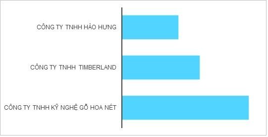Top 3 doanh nghiệp xuất khẩu gỗ đạt trên 200 triệu USD trong năm 2021. Top 3 doanh nghiệp xuất khẩu gỗ đạt trên 200 triệu USD trong năm 2021.