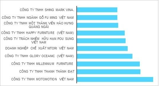Top 10 doanh nghiệp có giá trị xuất khẩu gỗ và sản phẩm gỗ từ 100 triệu USD tới dưới 200 triệu USD/năm Top 10 doanh nghiệp có giá trị xuất khẩu gỗ và sản phẩm gỗ từ 100 triệu USD tới dưới 200 triệu USD/năm
