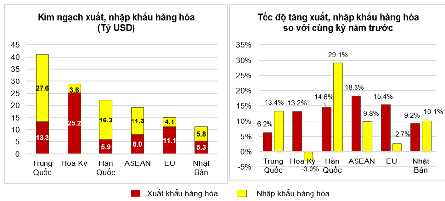 Thị trường xuất nhập khẩu hàng hoá chủ yếu quý I năm 2022. Thị trường xuất nhập khẩu hàng hoá chủ yếu quý I năm 2022.