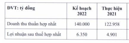 MWG đặt kế hoạch năm 2022 (Nguồn: MWG) MWG đặt kế hoạch năm 2022 (Nguồn: MWG)