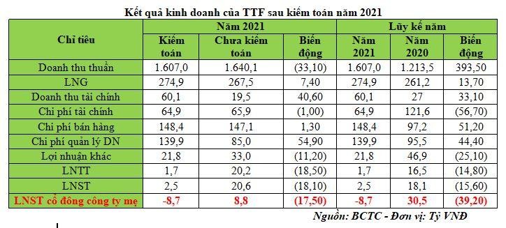 Kết quả kinh doanh của TTF sau kiểm toán năm 2021. (Nguồn: BCTC năm 2021)