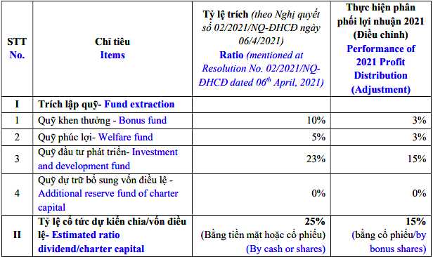 Phương án phân phối lợi nhuận năm 2021 điều chỉnh của Thành Công.
