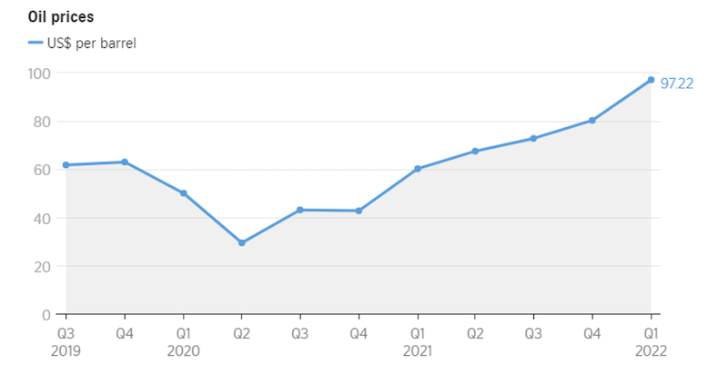 Giá dầu thế giới trong những quý gần đây Giá dầu thế giới trong những quý gần đây