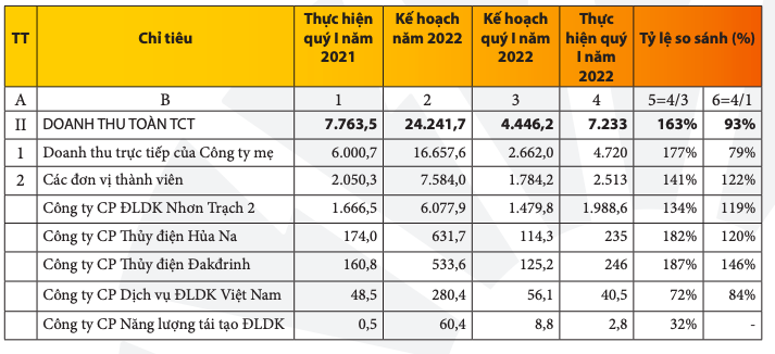 Doanh thu toàn Tổng công ty cùng các đơn vị thành viên trong quý I/2022 Doanh thu toàn Tổng công ty cùng các đơn vị thành viên trong quý I/2022