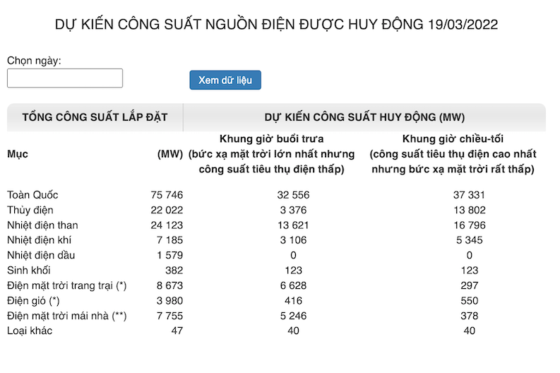 Nguồn điện có thể huy động được ngày 19/3/2022 theo công bố của A0 Nguồn điện có thể huy động được ngày 19/3/2022 theo công bố của A0