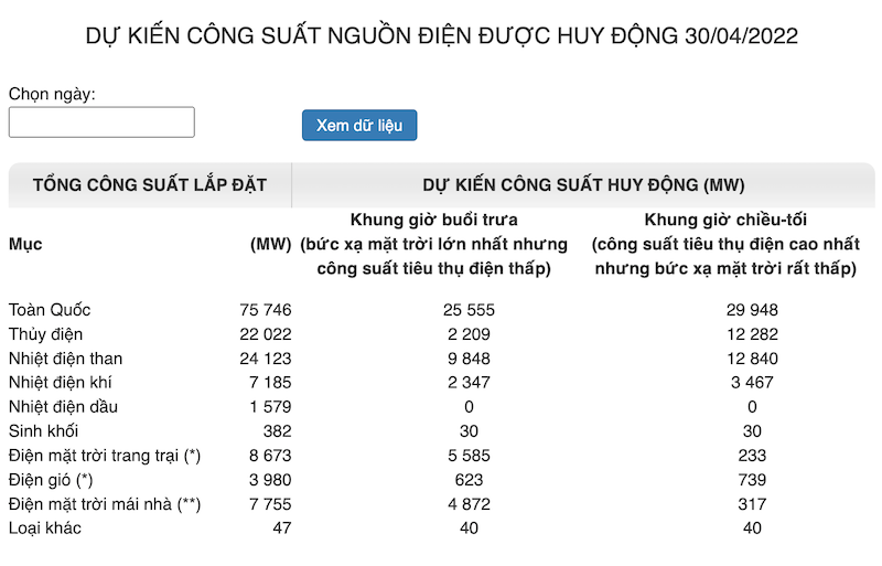 Các nguồn điện có thể huy động được của ngày 30/4/2022 Các nguồn điện có thể huy động được của ngày 30/4/2022