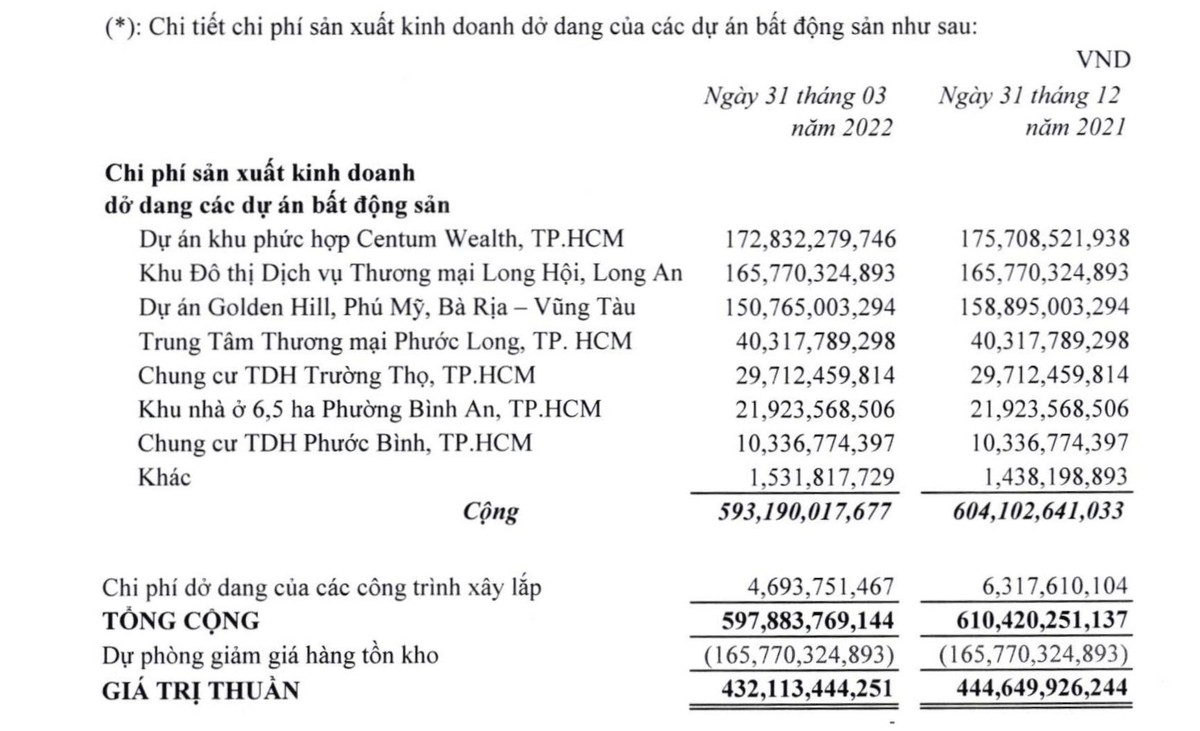 Thuduc House vẫn đang ghi nhận hơn 593 tỷ đồng chi phí sản xuất kinh doanh dở dang của các dự án bất động sản Thuduc House vẫn đang ghi nhận hơn 593 tỷ đồng chi phí sản xuất kinh doanh dở dang của các dự án bất động sản