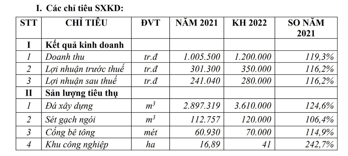 Chỉ tiêu sản xuất kinh doanh năm 2022 của KSB Bimico Chỉ tiêu sản xuất kinh doanh năm 2022 của KSB Bimico