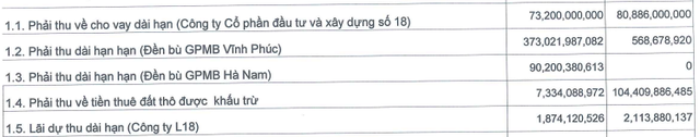 Phải thu dài hạn tính tới 31/3/2022 (Nguồn: BCTC). Phải thu dài hạn tính tới 31/3/2022 (Nguồn: BCTC).