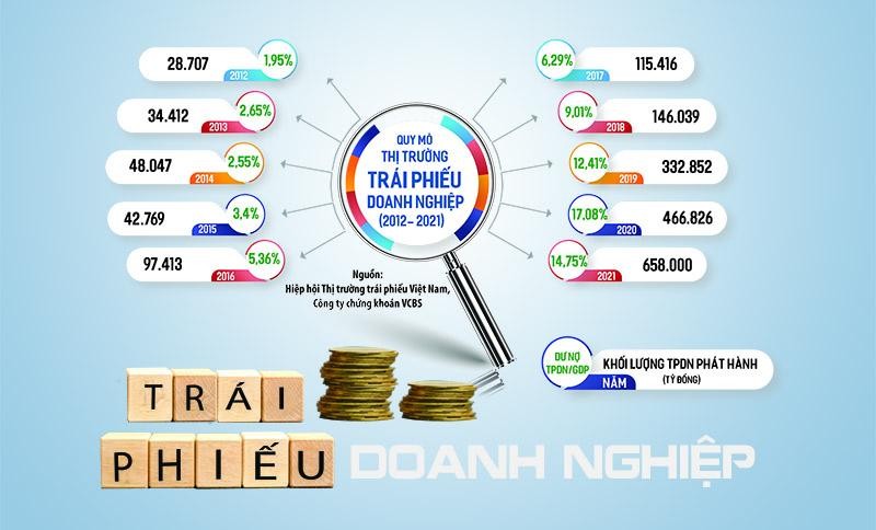 Huy động ngàn tỷ đồng dễ dàng, lãi suất cao, hoa hồng khủng khiến thị trường trái phiếu doanh nghiệp tăng trưởng bùng nổ