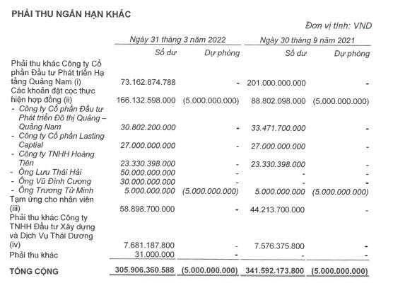 Phải thu ngắn hạn của Địa ốc First Real tính tới 31/3/2022 (Nguồn: BCTC).