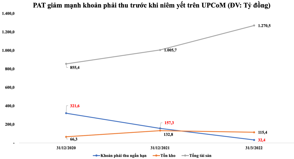 PAT giảm mạnh khoản phải thu trước khi niêm yết trên UPCoM. (ĐV: Tỷ đồng). PAT giảm mạnh khoản phải thu trước khi niêm yết trên UPCoM. (ĐV: Tỷ đồng).
