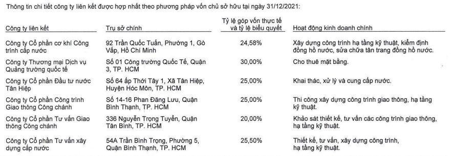 Danh sách công ty liên kết Sawaco tới 31/12/2021 (Nguồn: BCTC).