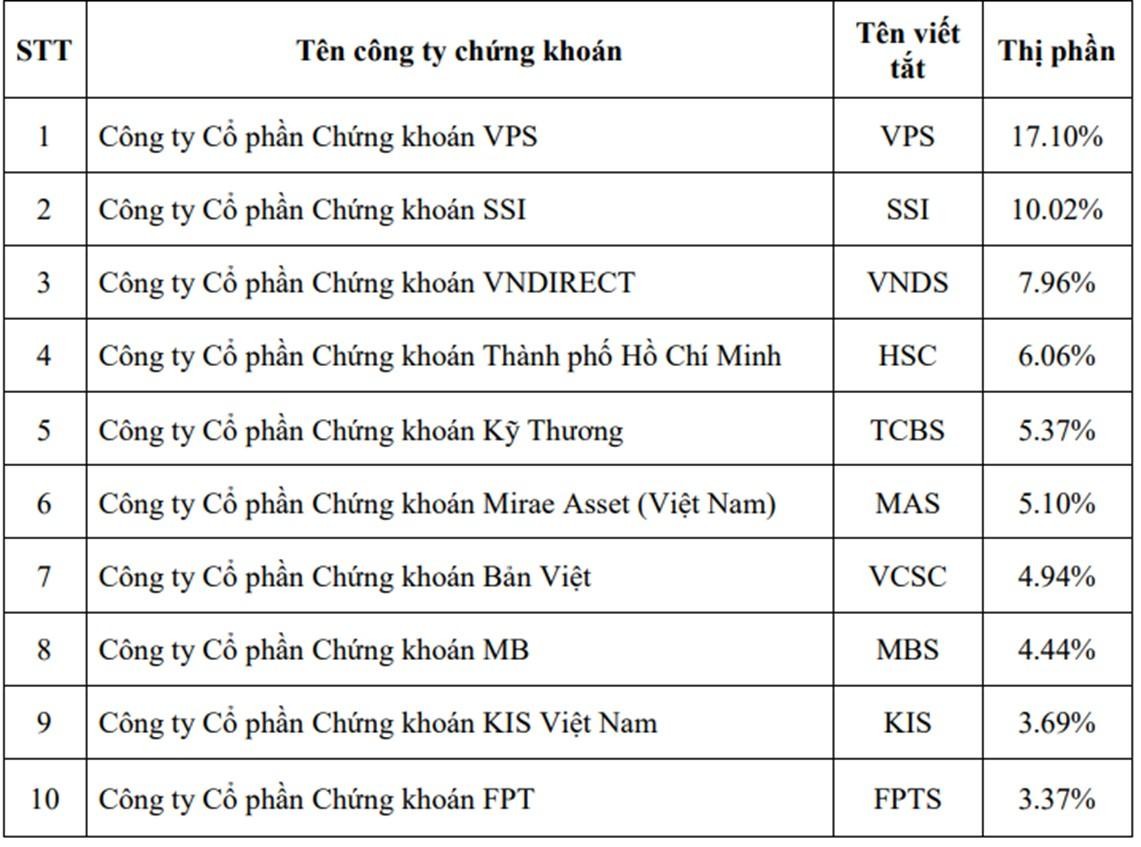 Thị phần môi giới cổ phiếu, chứng chỉ quỹ và chứng quyền có bảo đảm quý 2/2022 trên HOSE