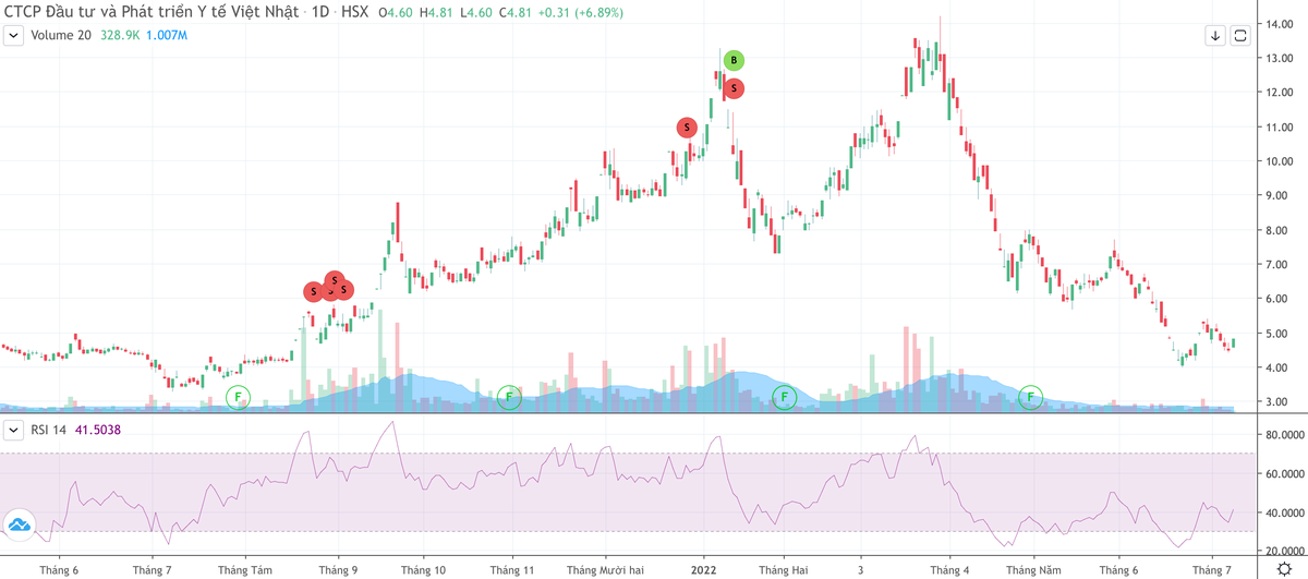 Hai cổ đông lớn bán cổ phiếu JVC ngay đỉnh (Nguồn: FireAnt).