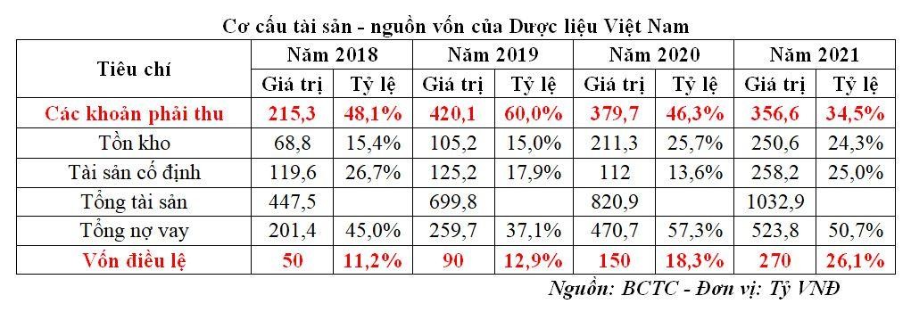 Cơ cấu tài sản - nguồn vốn của Dược liệu Việt Nam. (Nguồn: BCTC).