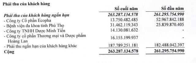 Phải thu của khách hàng Dược liệu Việt Nam tính tới 31/12/2021 (Nguồn: BCTC).