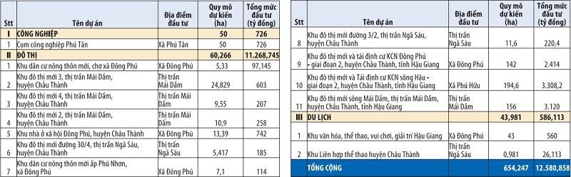 Danh mục dự án kêu gọi đầu tư vào huyện Châu Thành (Hậu Giang) Danh mục dự án kêu gọi đầu tư vào huyện Châu Thành (Hậu Giang)