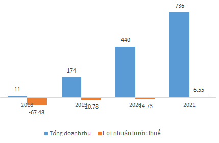 Kết quả kinh doanh của Bảo hiểm OPES từ khi thành lập - Đơn vị: Tỷ đồng - Nguồn: OPES