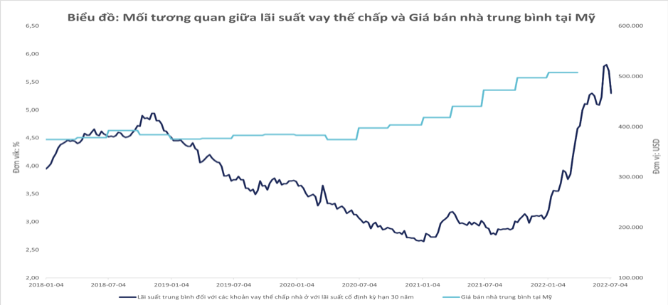 Nguồn: Freddie Mac &amp; Census; HUD