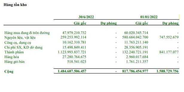 Cơ cấu tồn kho của QNS tính tới 30/6/2022 (Nguồn: BCTC). Cơ cấu tồn kho của QNS tính tới 30/6/2022 (Nguồn: BCTC).