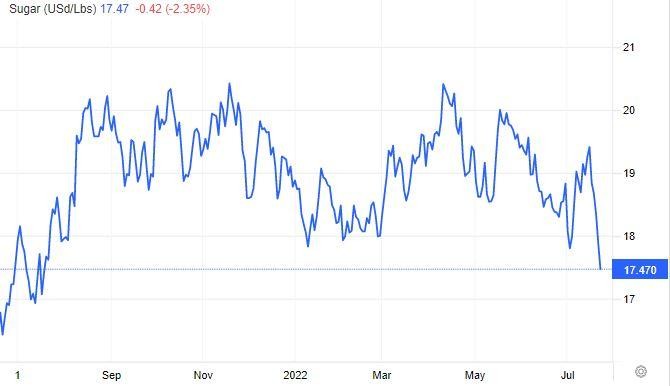 Giá đường thế giới lao dốc và duy trì mức thấp nhất trong 1 năm trở lại đây (Nguồn: Trading Economics).