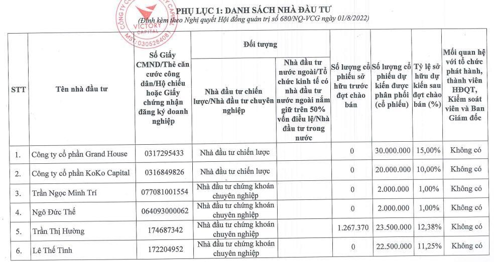 Danh sách nhà đầu tư dự kiến tham gia đợt chào bán riêng lẻ (Nguồn: PTL). Danh sách nhà đầu tư dự kiến tham gia đợt chào bán riêng lẻ (Nguồn: PTL).