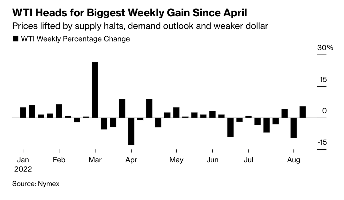 Diễn biến thay đổi giá dầu (%) kể từ đầu năm tới nay